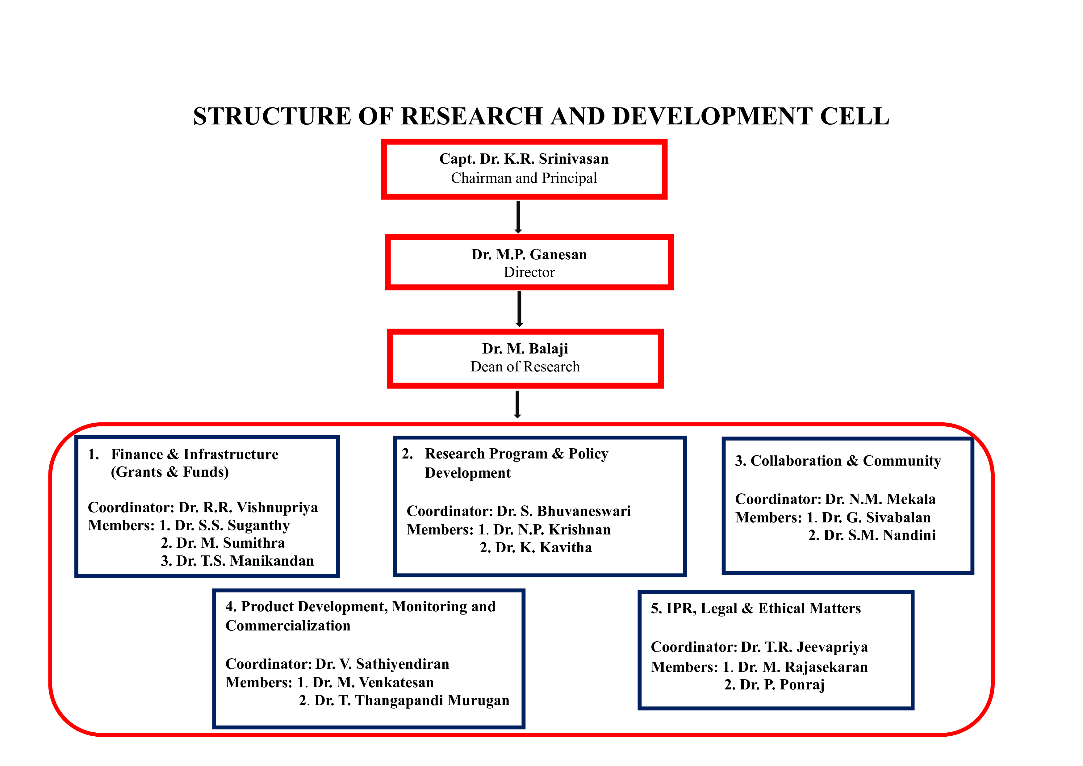 Structure of Research and Development Cell 